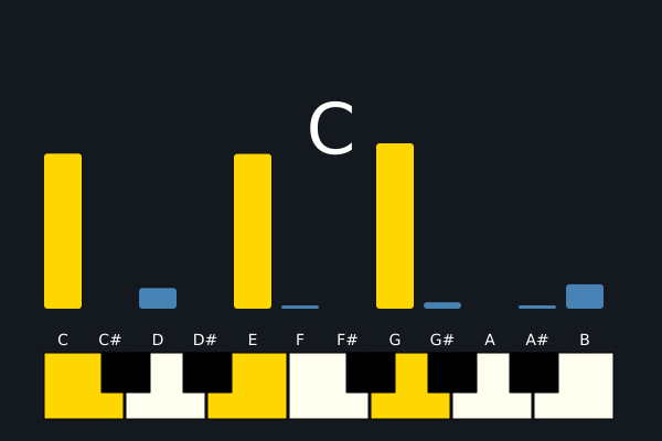 Music: see a chord