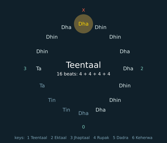 Music: a tala goes round