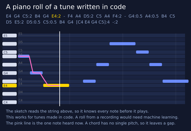 Music: a piano roll of a tune you wrote