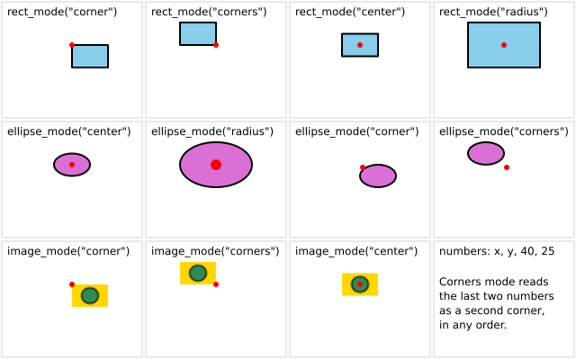 Placing shapes by their centre or corners